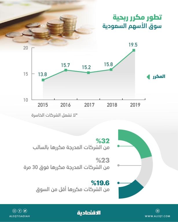 23 % من الشركات المدرجة تتداول أسهمها بمكررات فوق 30 مرة