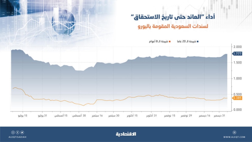 استراتيجية التسعير الجديدة للإصدارات السعودية الدولية تحقق 6 أهداف .. أبرزها تخفيف العبء على الخزانة
