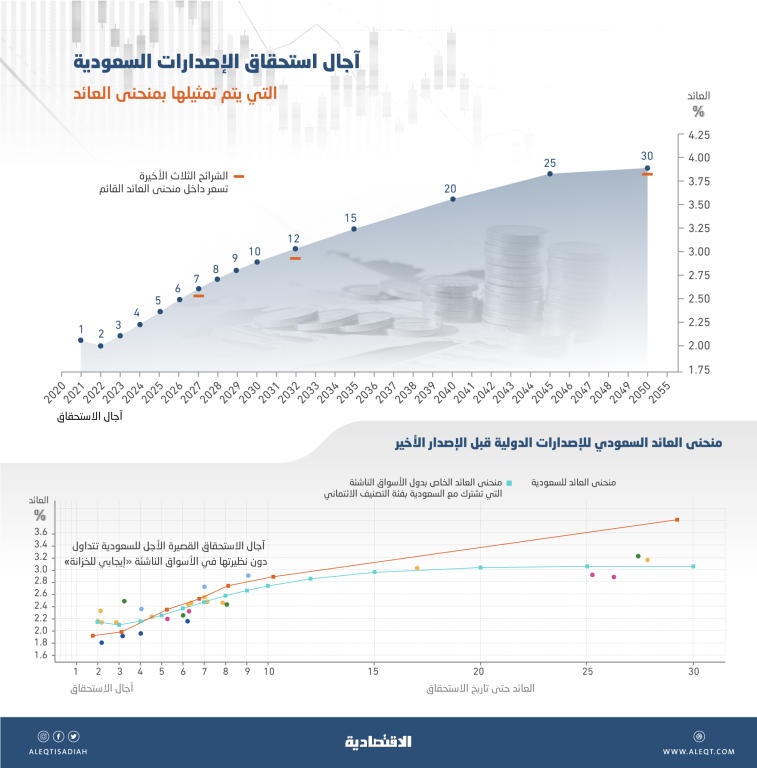استراتيجية التسعير الجديدة للإصدارات السعودية الدولية تحقق 6 أهداف .. أبرزها تخفيف العبء على الخزانة