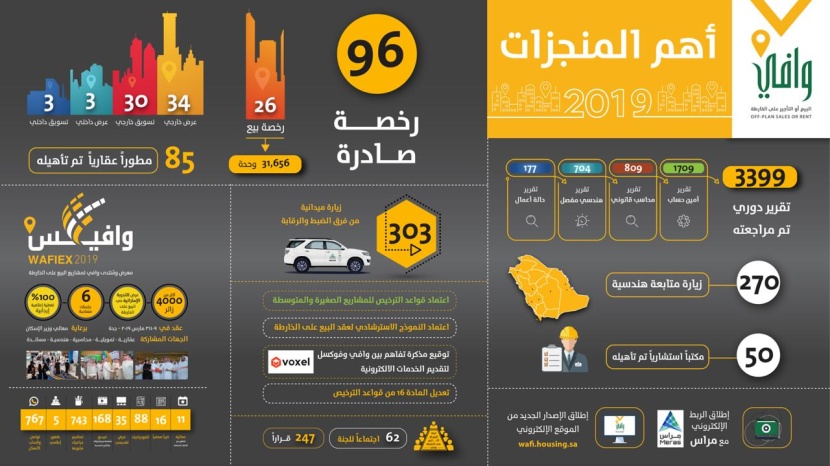 98 مشروعا توفر 142 ألف وحدة سكنية يشرف عليها "وافي" بقيمة 81 مليار ريـال