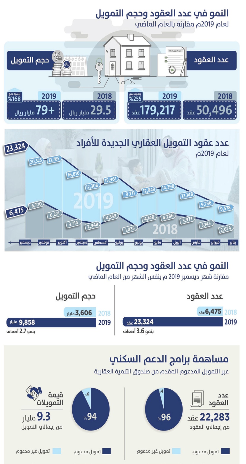  أداء تاريخي للقروض السكنية في 2019 بنمو 3.6 أضعاف بنحو 179 ألف عقد
