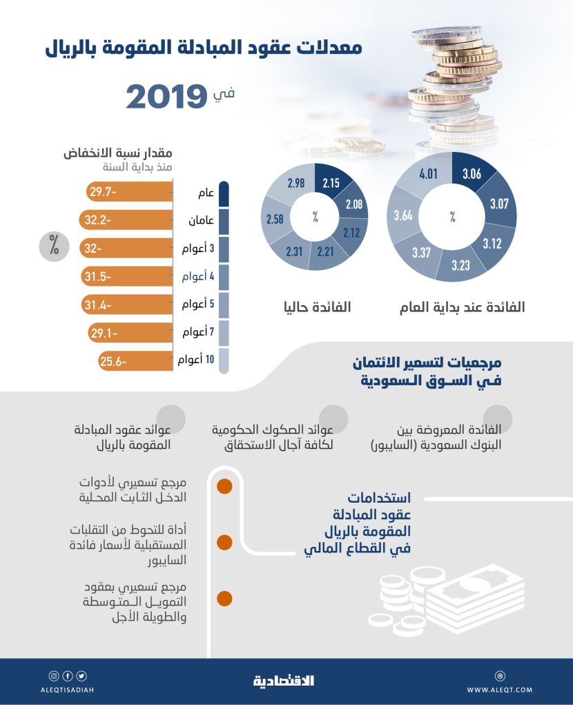  تراجعات عقود المبادلة المقومة بالريال تصل إلى 32.2 % .. إيجابي للمتعاملين كأداة للتحوط 