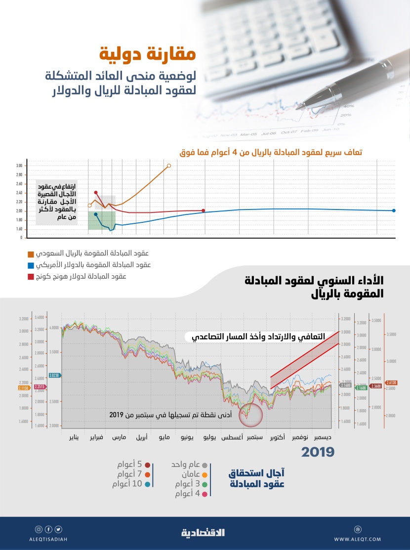  تراجعات عقود المبادلة المقومة بالريال تصل إلى 32.2 % .. إيجابي للمتعاملين كأداة للتحوط 