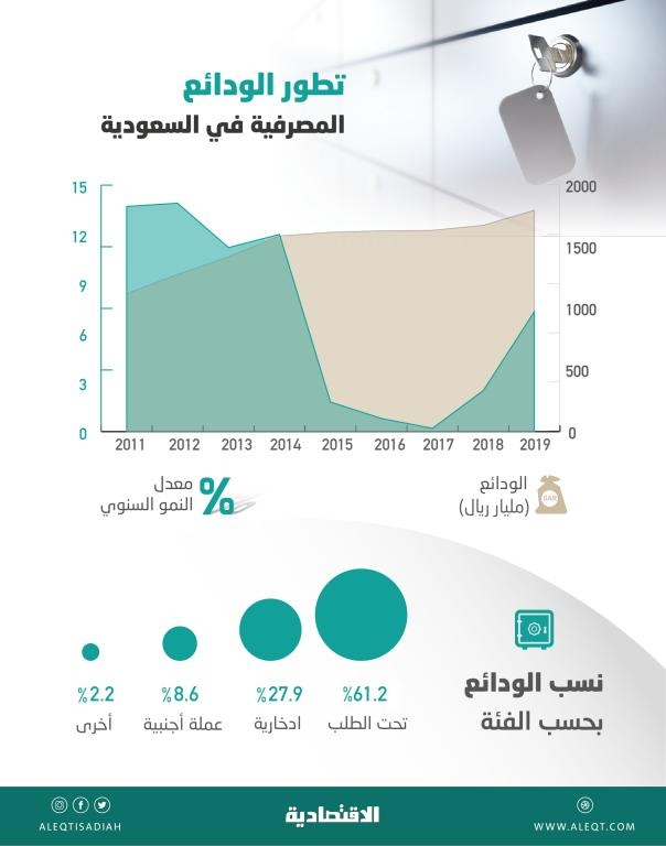 1.79 تريليون ريال الودائع المصرفية بنهاية 2019 بارتفاع 7.3 %