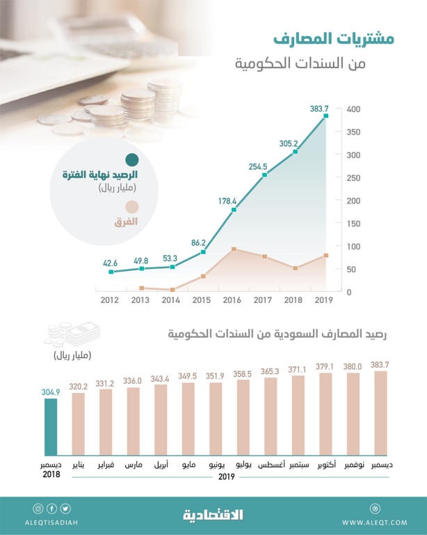 78.5 مليار ريال مشتريات المصارف من الصكوك الحكومية في 2019 .. الأعلى في 3 أعوام