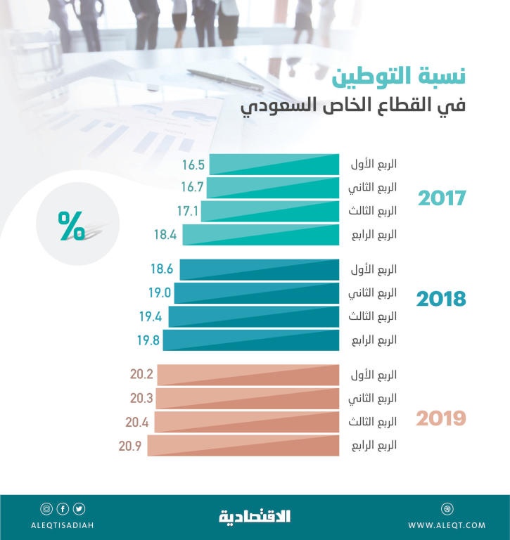 التوطين في القطاع الخاص عند أعلى مستوياته في 20 ربعا .. بلغ 20.9 %