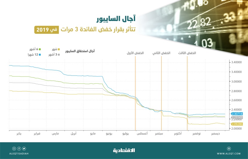  بعد استقرار أسعار الفائدة شهرين .. آجال «السايبور» تنهي 2019 بتراجعات بين 24.9 و30.9 % 