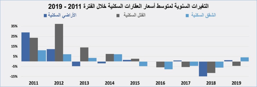  79 مليار ريال قروضا سكنية للأفراد ترفع نشاط سوق العقار 26.5 % خلال 2019 