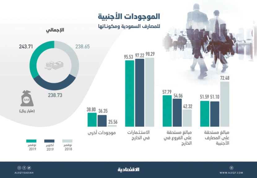 243.7 مليار ريال أصول أجنبية للمصارف السعودية بنهاية نوفمبر .. ارتفعت 2.1 % في شهر