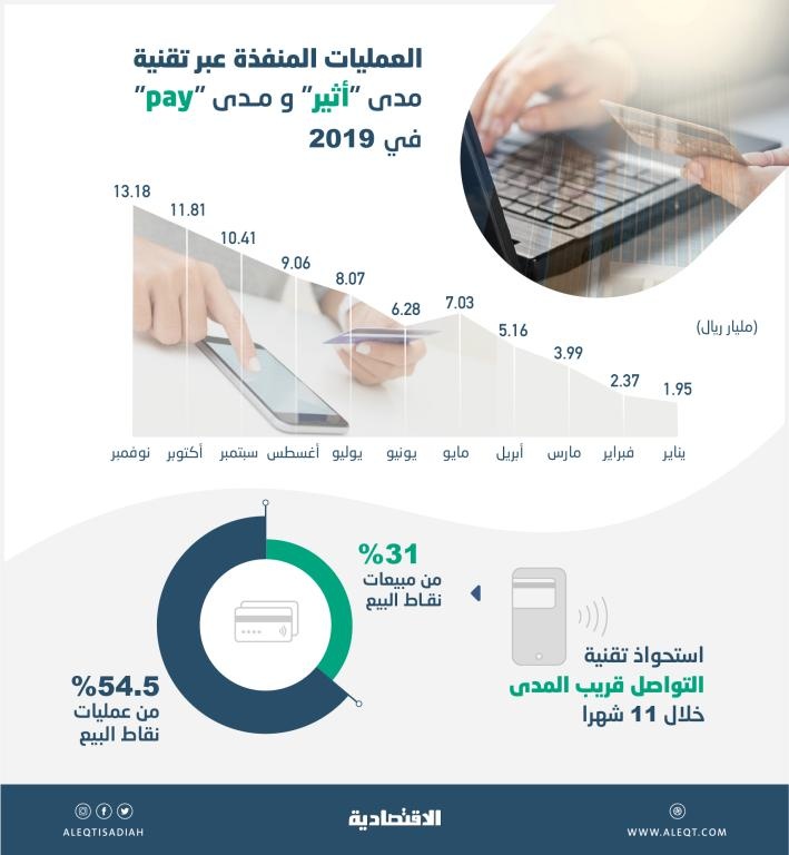79.3 مليار ريال قيمة العمليات عبر مدى «أثير» و«pay» خلال 11 شهرا