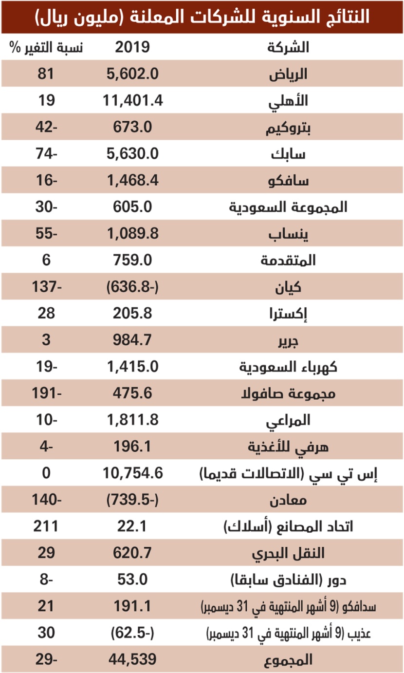 44.5 مليار ريال أرباح 22 شركة مدرجة في عام .. نتائج 6 منها فاقت التوقعات