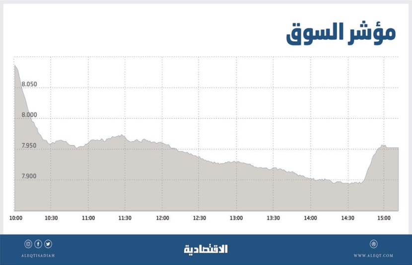 الأسهم السعودية تفقد مستوى 8000 نقطة .. و5 % خسائر المؤشر منذ بداية العام