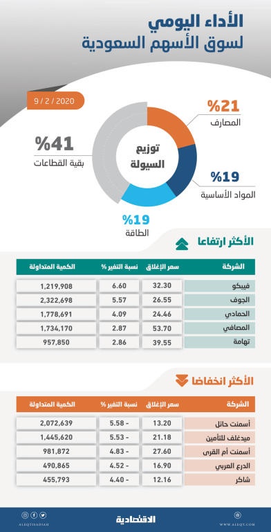 الأسهم السعودية تفقد مستوى 8000 نقطة .. و5 % خسائر المؤشر منذ بداية العام