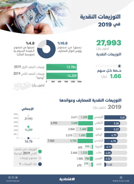 14.2 مليار ريال أرباح نقدية أوصت 9 مصارف بتوزيعها على مساهميها عن النصف الثاني 2019