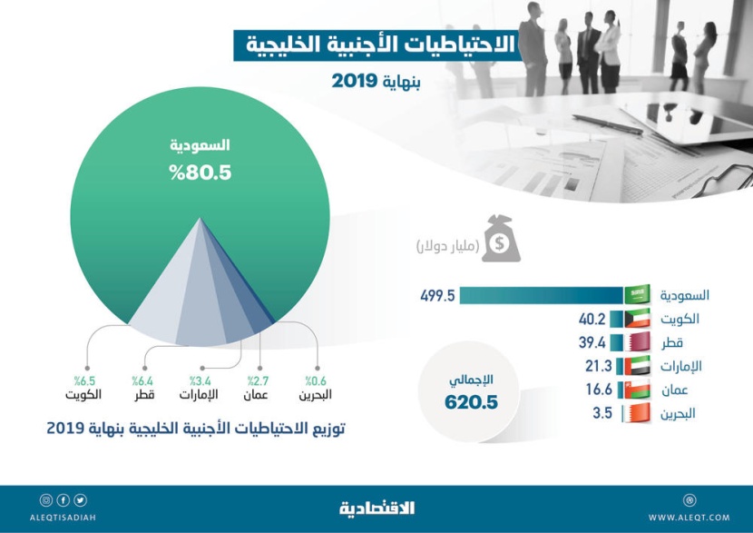 620.5 مليار دولار الاحتياطيات الأجنبية لدول الخليج .. 80.5 % منها للسعودية