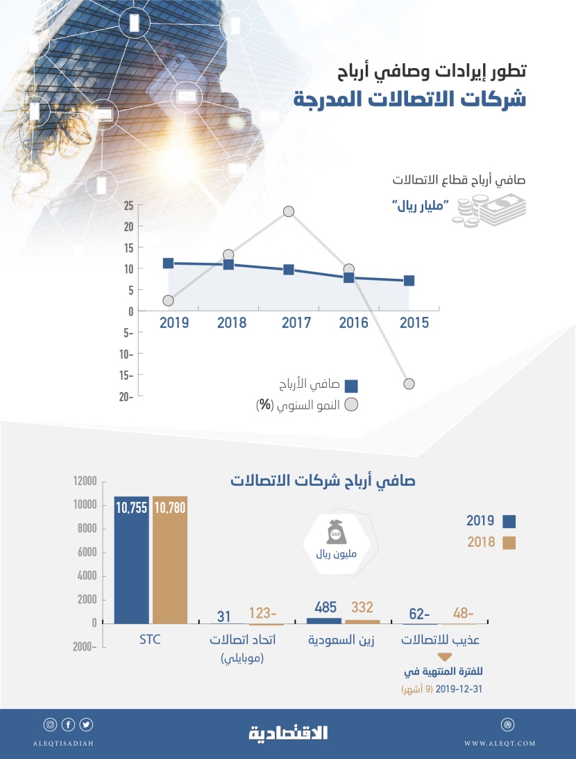11.2 مليار ريال صافي أرباح قطاع الاتصالات في عام .. أدنى نمو خلال 4 أعوام 