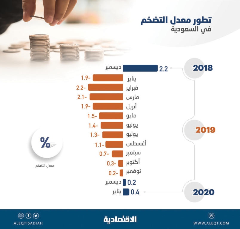 تضخم إيجابي في السعودية
للشهر الثاني .. وانكماش إيجارات المساكن 3.7 %