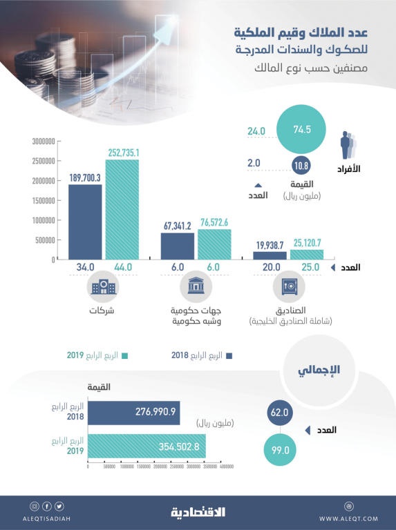 354.5 مليار ريال قيمة الصكوك والسندات المدرجة .. ارتفعت 28 % خلال عام