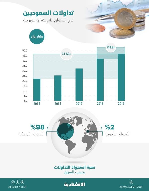 46.65 مليار ريال تداولات السعوديين في الأسواق الأمريكية والأوروبية خلال 2019 .. نمت 10.8 %