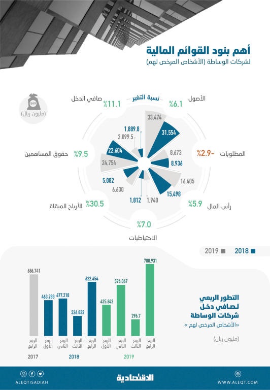 ارتفاع أصول شركات الوساطة 6.1 % إلى 33.5 مليار ريال .. والمطلوبات عند 8.6 مليار