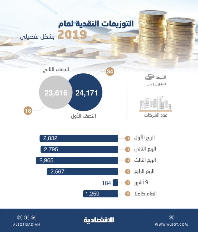 60.4 مليار ريال توزيعات نقدية لمساهمي 52 شركة مدرجة خلال 2019
