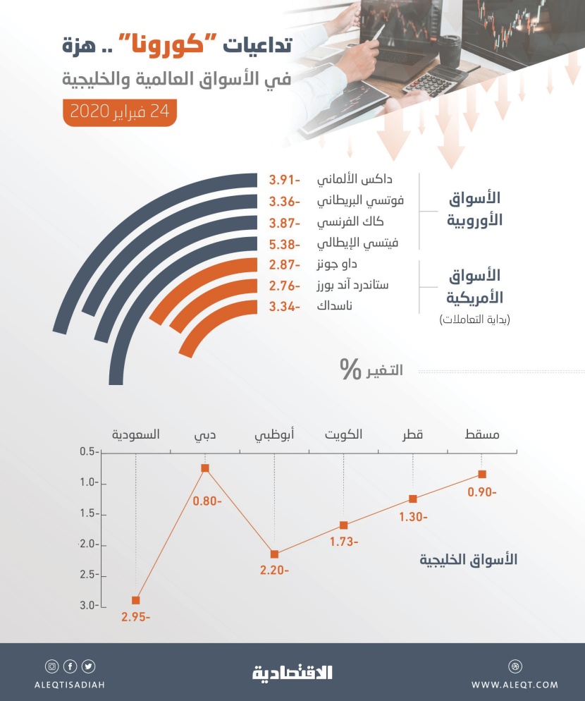  هلع في البورصات العالمية .. «كورونا» يمحو 474 مليار دولار من قيمة الأسهم الأوروبية 