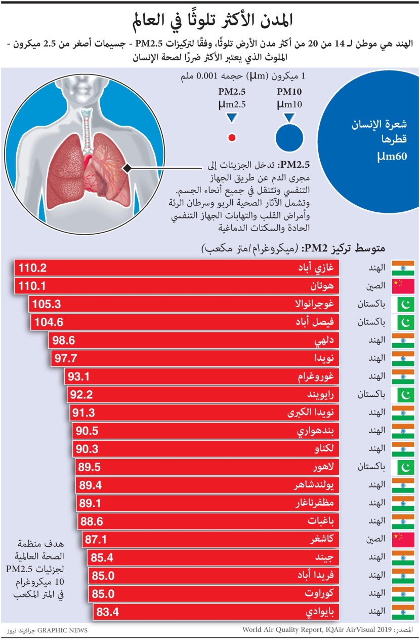 الهند وباكستان والصين موطن الـ 20 مدينة الأكثر تلوثا في العالم 