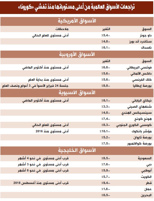 الأسهم الصينية تقاوم «كورونا» بأقل خسائر بين الأسواق الرئيسة .. ومؤشر «الخوف» يقفز 107 %