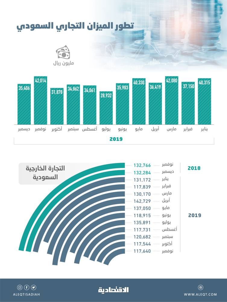 1.52 تريليون ريال حجم التجارة الخارجية السعودية في 2019 .. سجلت ثاني أعلى فائض خلال 5 أعوام
