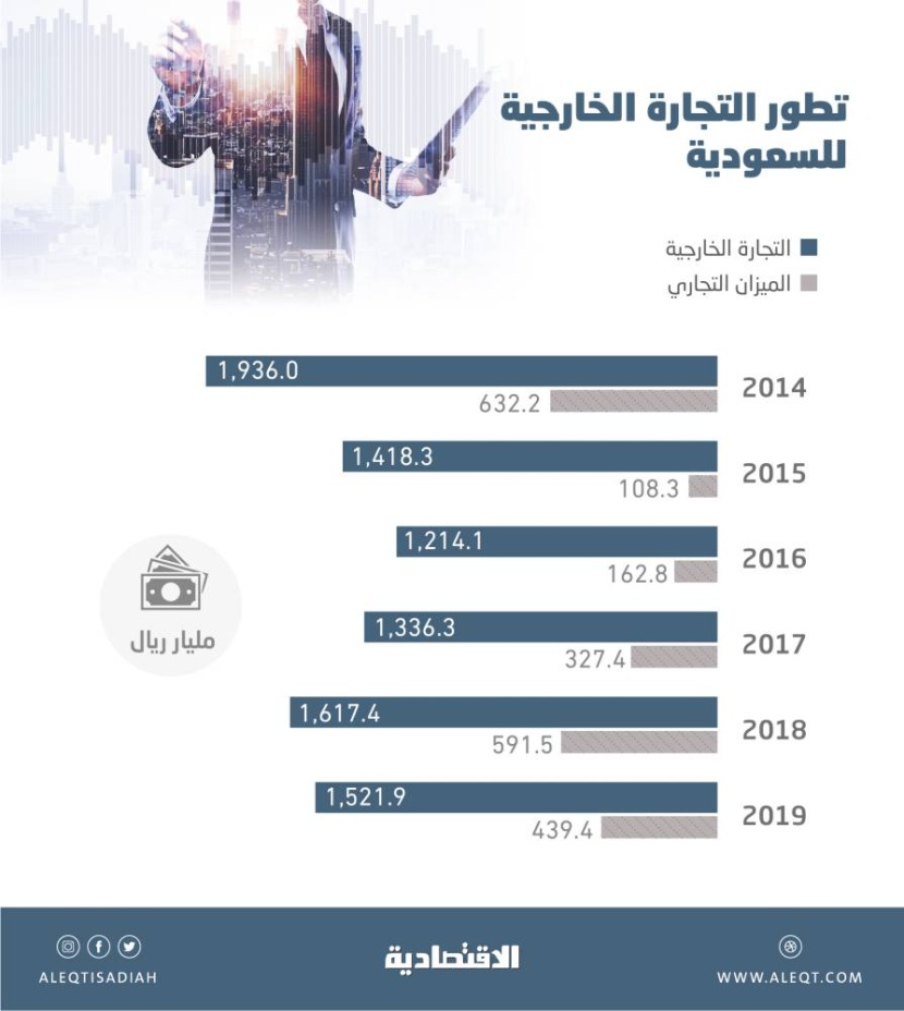 1.52 تريليون ريال حجم التجارة الخارجية السعودية في 2019 .. سجلت ثاني أعلى فائض خلال 5 أعوام