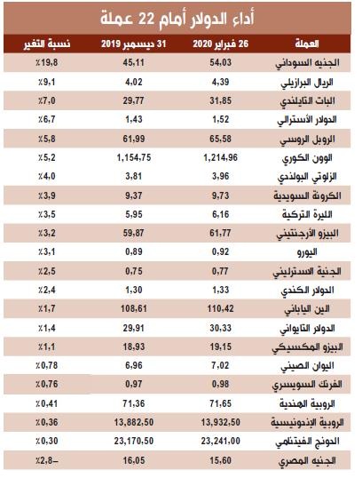 أداء قوي للدولار أمام 21 عملة .. والجنيه السوداني الأكثر انخفاضا