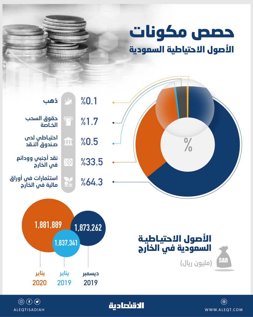 ٨.٦ مليارات ريال زيادة في الأصول الاحتياطية السعودية في الخارج خلال شهر  إلى ١.٨٨ تريليون