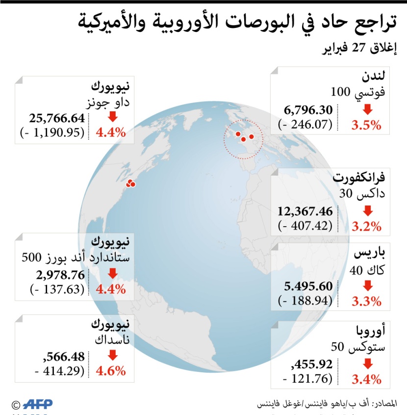 تراجع حاد شهدته البورصات الأوروبية والأمريكية الخميس