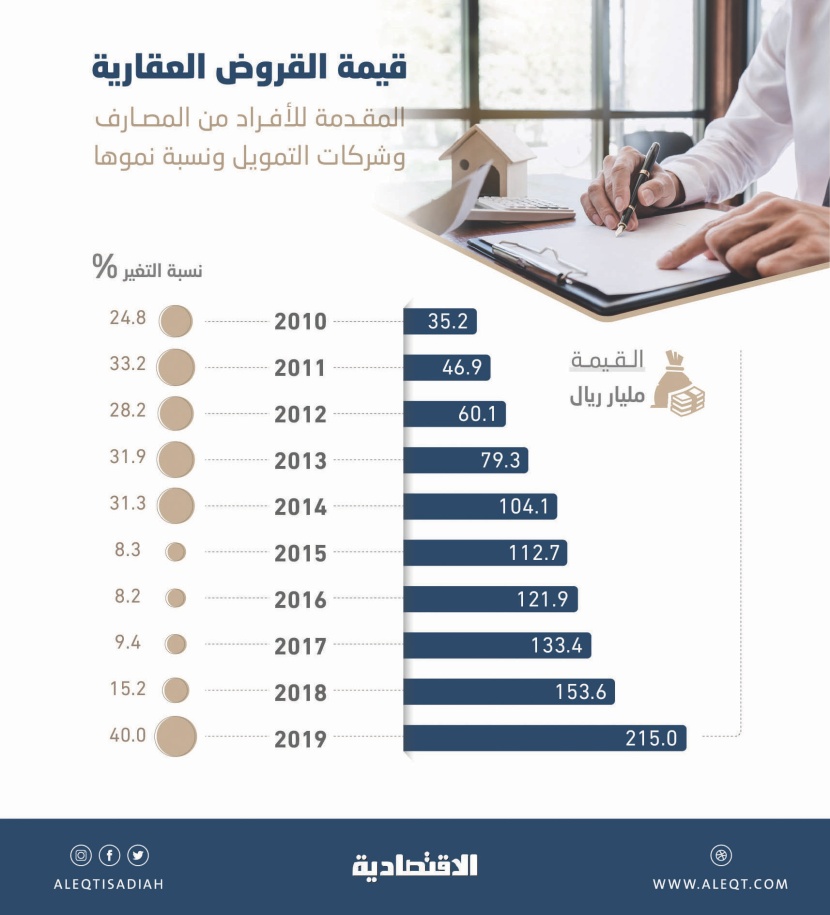  215 مليار ريال قيمة القروض العقارية للأفراد من المصارف وشركات التمويل بنهاية 2019 