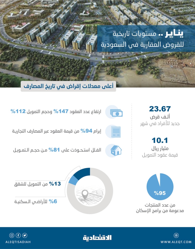  10.1 مليار ريال قيمة 23 ألف قرض عقاري سكني جديد في يناير 