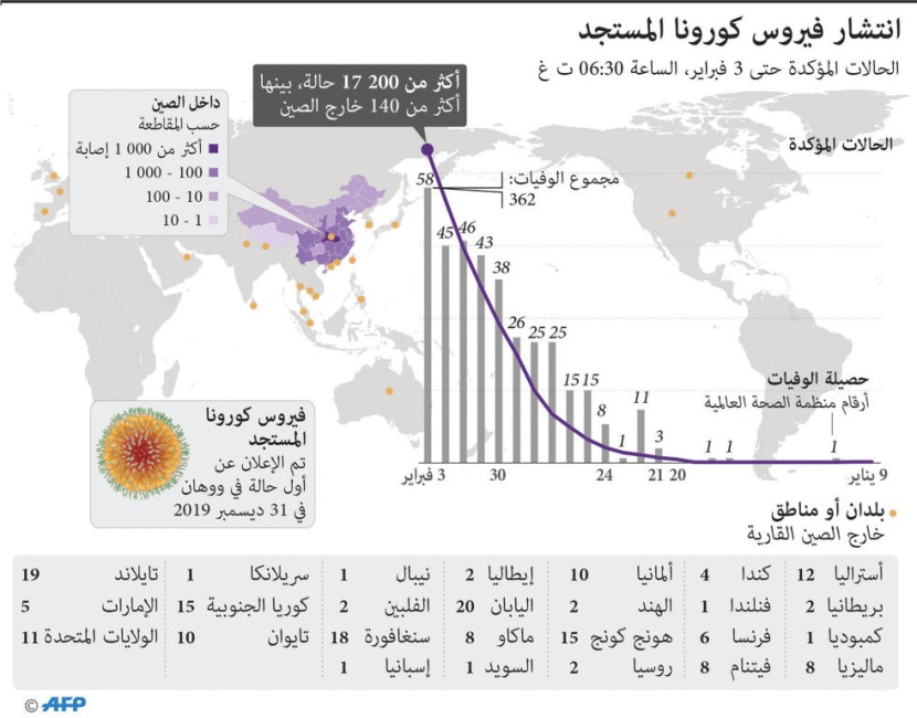 الصين .. دواء جديد يمكنه إنقاذ العالم والقضاء على «كورونا» المميت