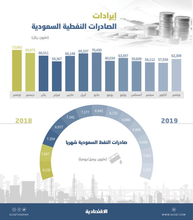 693 مليار ريال إيرادات المملكة من تصدير 7 ملايين برميل نفط يوميا في 11 شهرا