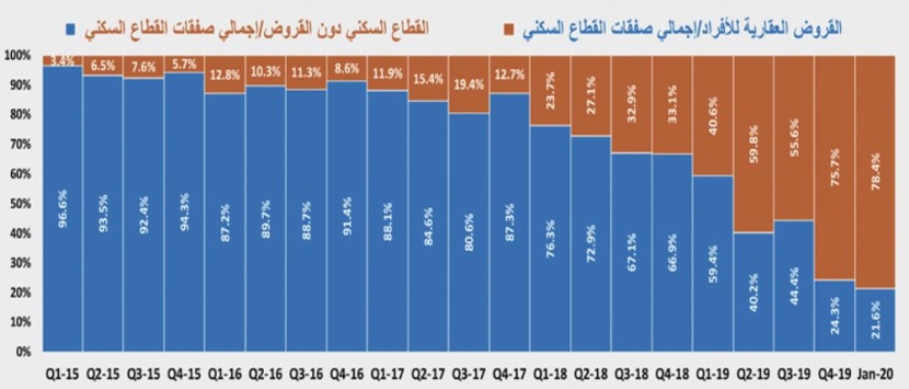 القروض العقارية تقفز إلى 84.4 مليار ريال خلال عام وتستحوذ على 61.5 % من صفقات القطاع السكني