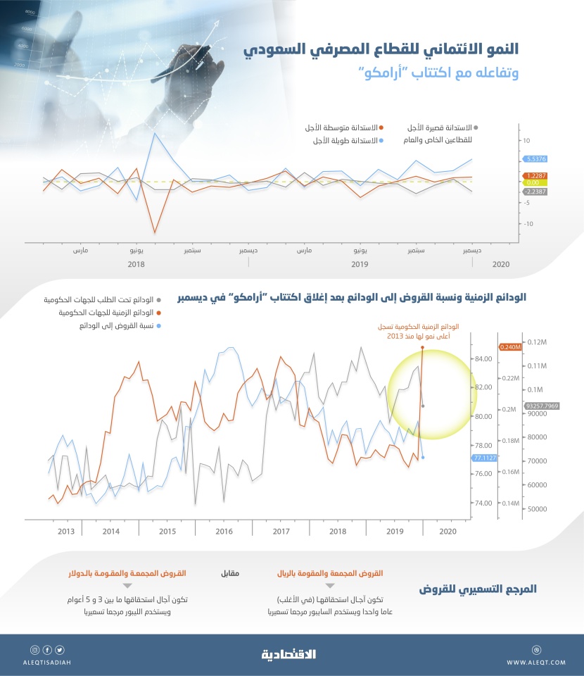  29.7 مليار دولار القروض الدولارية للمؤسسات السعودية بنهاية 2019 .. ثاني أعلى نمو في 10 أعوام 