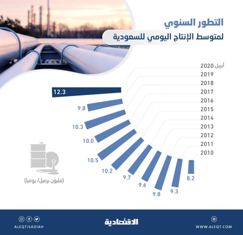 إمدادات النفط السعودي تقفز أكثر من 25 % إلى 12.3 مليون برميل يوميا