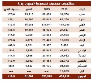 ارتفاع استثمارات المصارف السعودية 17.9 % خلال عام إلى 537.5 مليار ريال