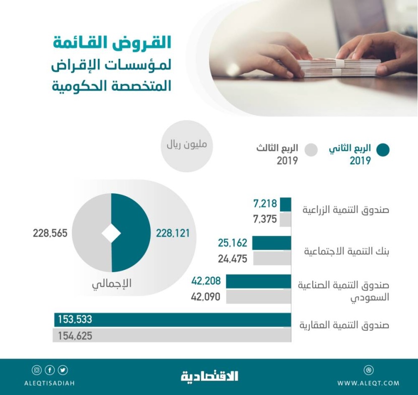 ارتفاع القروض القائمة لمؤسسات الإقراض المتخصصة الحكومية إلى 228.6 مليار ريال