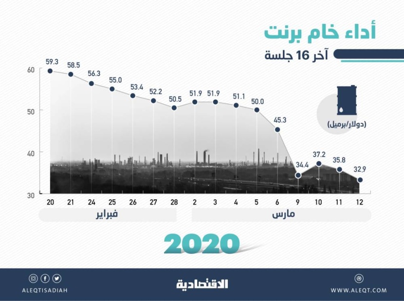 النفط يخسر 45 % من قيمته آخر 3 أسابيع .. الأسعار تراجعت من 59 إلى 33 دولارا