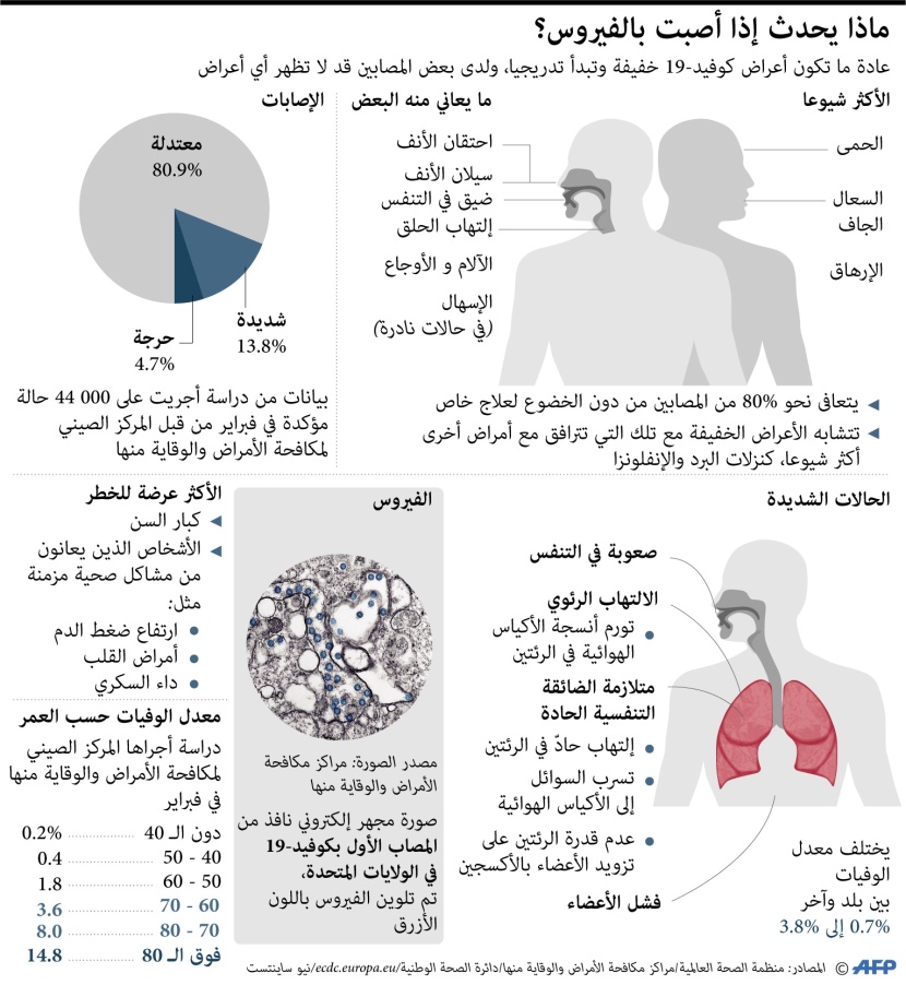 ماذا يحدث إذا أصبت بفيروس كورونا ؟