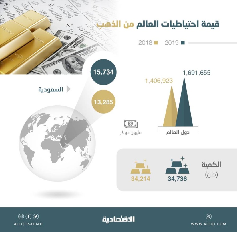 1.69 تريليون دولار قيمة احتياطيات العالم من الذهب بنهاية 2019 .. قفزت 20 %