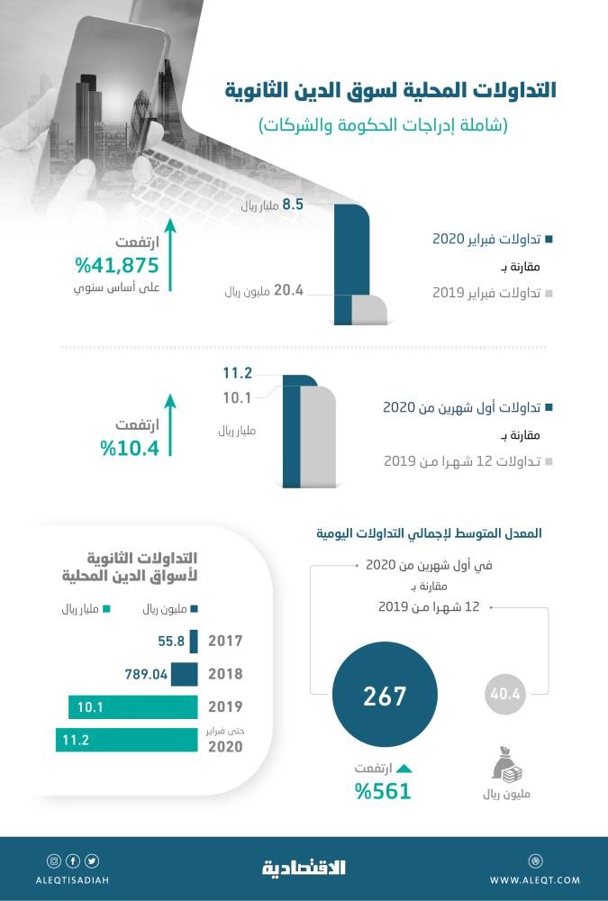 11.2 مليار ريال تداولات سوق أدوات الدخل الثابت في السعودية خلال شهرين .. تجاوزت إجمالي عامين