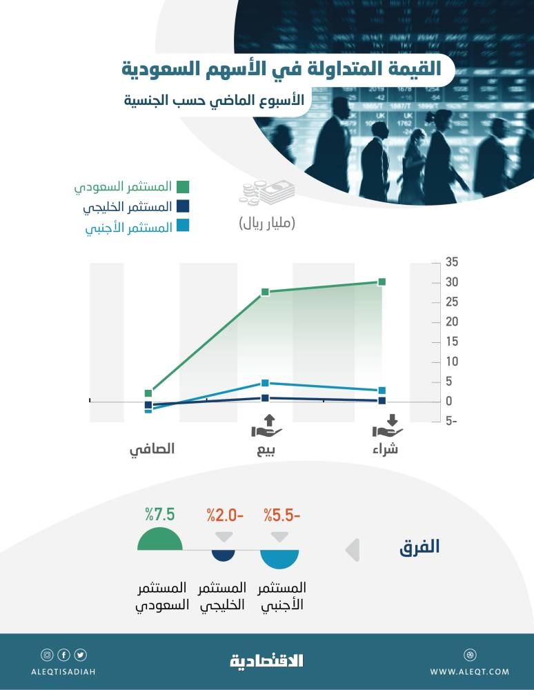 المستثمرون السعوديون يقتنصون الفرص في الأسهم المحلية مقابل مبيعات أجنبية وخليجية
