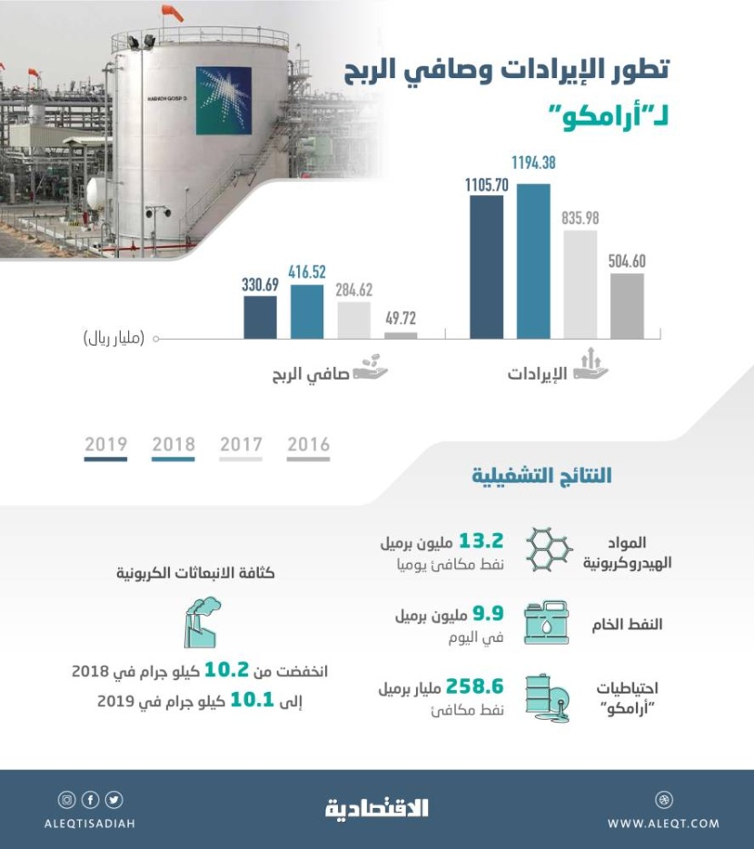 «أرامكو» تحقق 330.7 مليار ريال .. ثاني أكبر صافي ربح خلال 4 أعوام