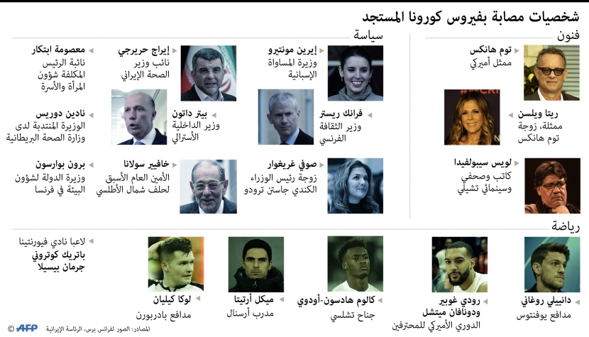 من هم المشاهير والشخصيات المصابون بكورونا؟