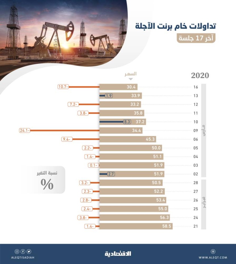 النفط يفقد نصف قيمته خلال أقل من شهر .. «برنت» يهبط إلى 29.5 دولار